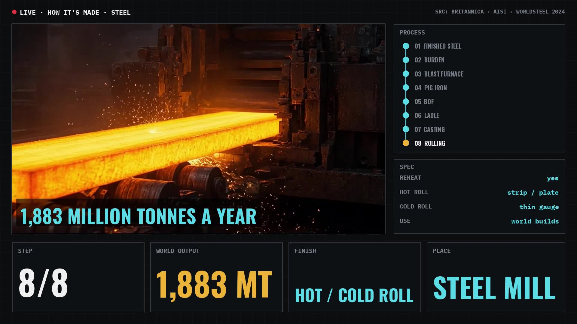 How Steel Is Made